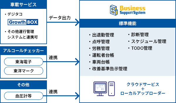 BSS(ビジネスサポートシステム)の仕組み